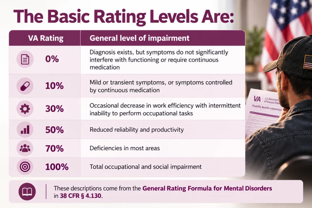 VA rating levels